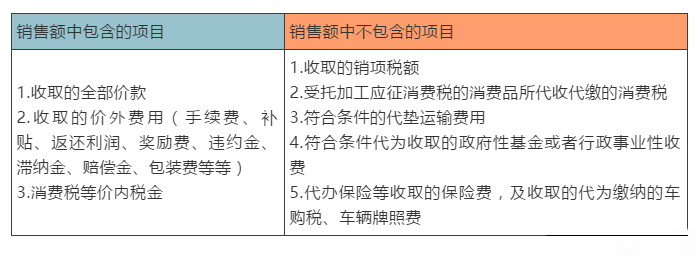 五种情形读懂增值税计税依据