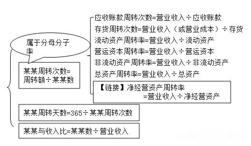 财务分析中的营运能力到底有什么用？指标为什么用营业收入来除？