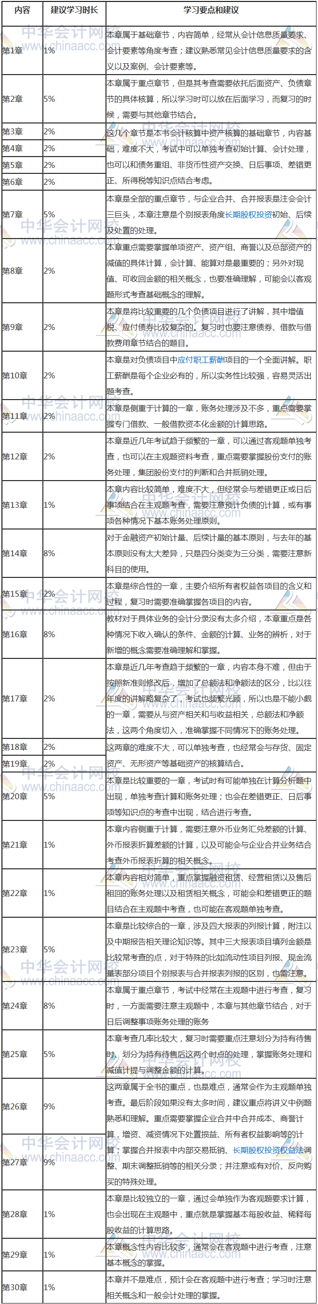 中级转战注会的学习方法和学习计划