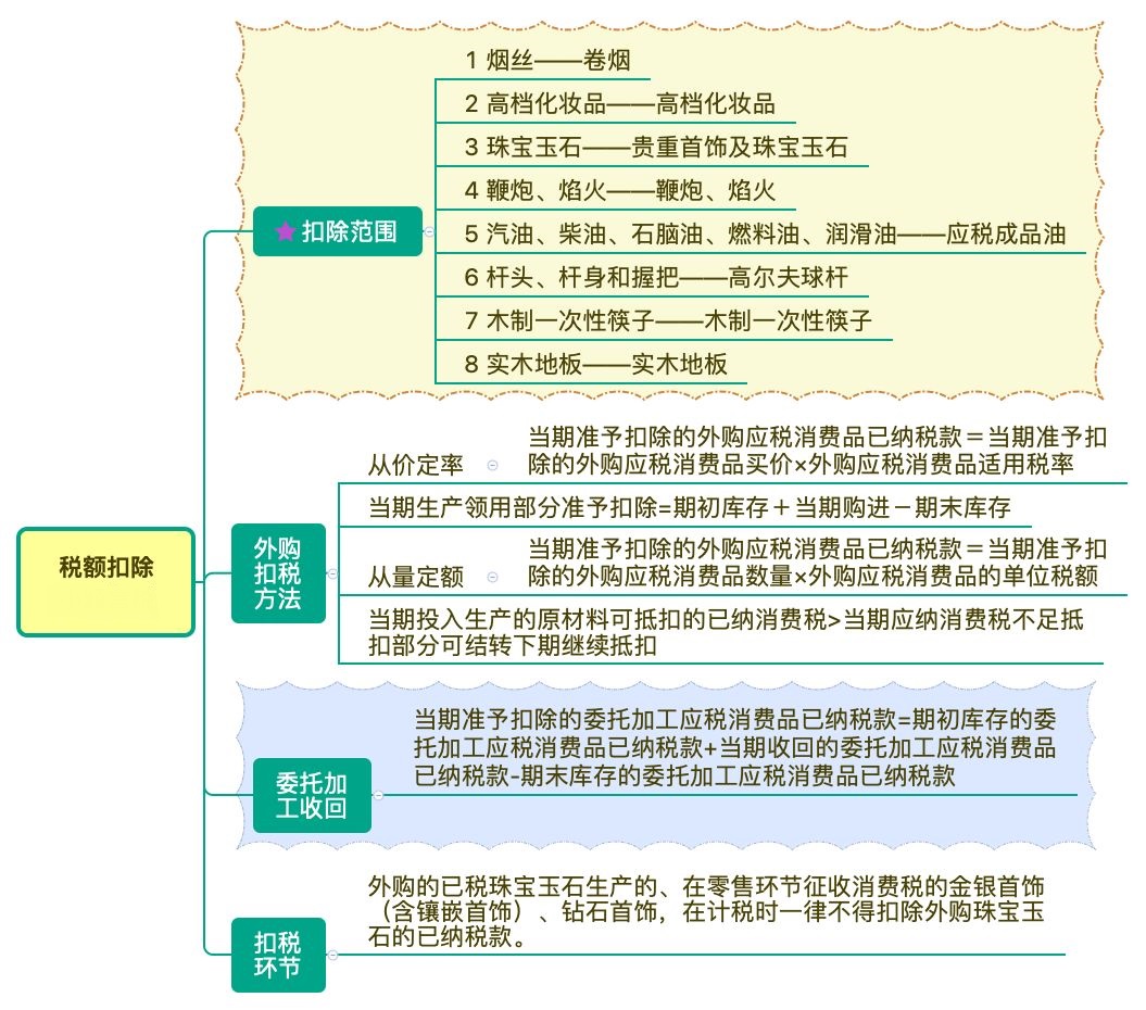 图解消费税已纳税额扣除（含税率表）