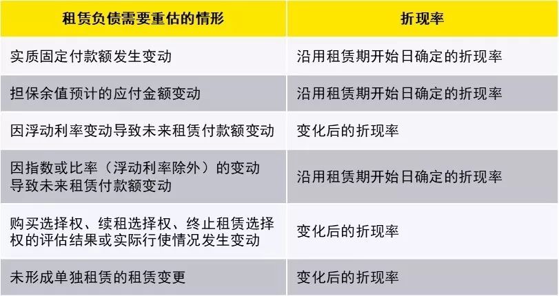 新租赁准则下科目设置与使用，教你如何活用！