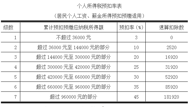 工资收入怎么扣缴个税？