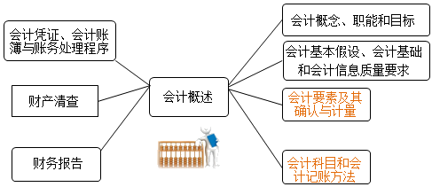 吴忧老师喊你来学会计概述！！！