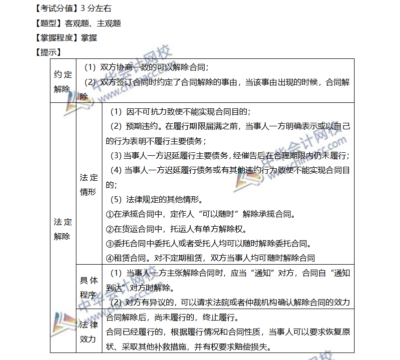 注会经济法稳拿20分系列（九）—合同的解除