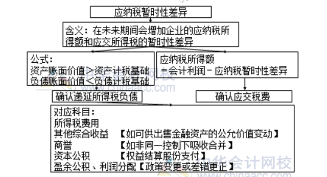 应纳税暂时性差异