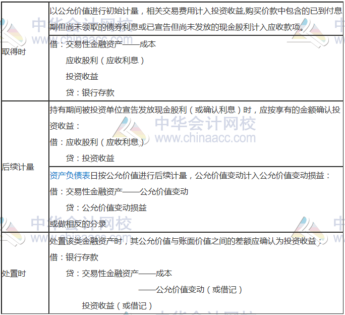 三、以公允价值计量且其变动计入当期损益的金融资产