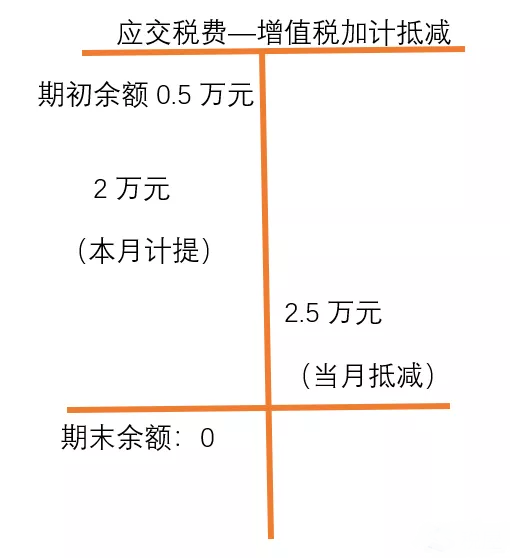 增值税加计抵减账务处理实例