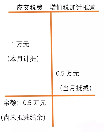 增值税加计抵减账务处理实例