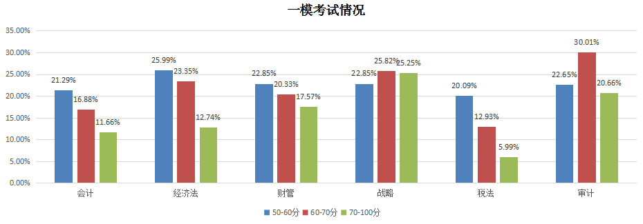 一模考试情况