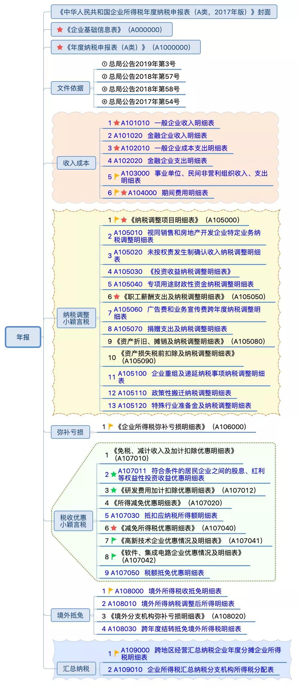 企业所得税纳税申报表