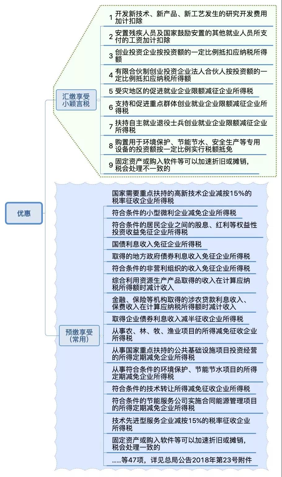 企业所得税纳税申报表