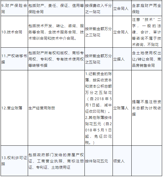 印花税税目表