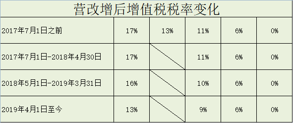 营改增后增值税税率变化