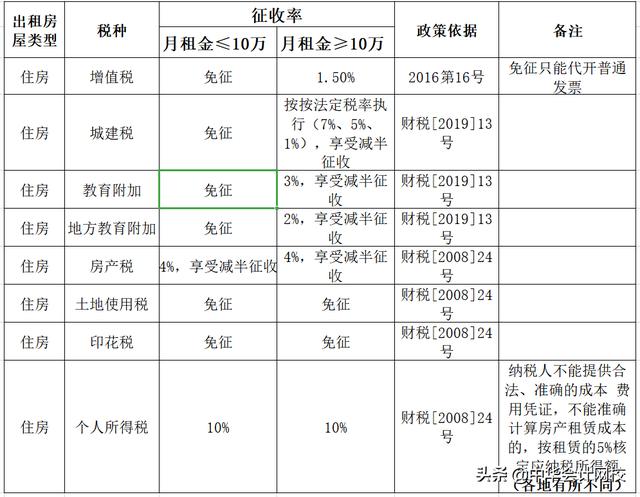 个人出租不动产到底要交哪些税费？