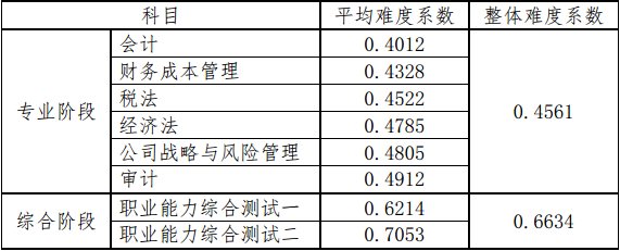 2018年注册会计师考试的难度系数