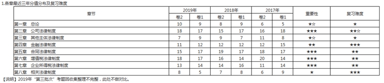 中级经济法各章最近三年分值分布及复习难度