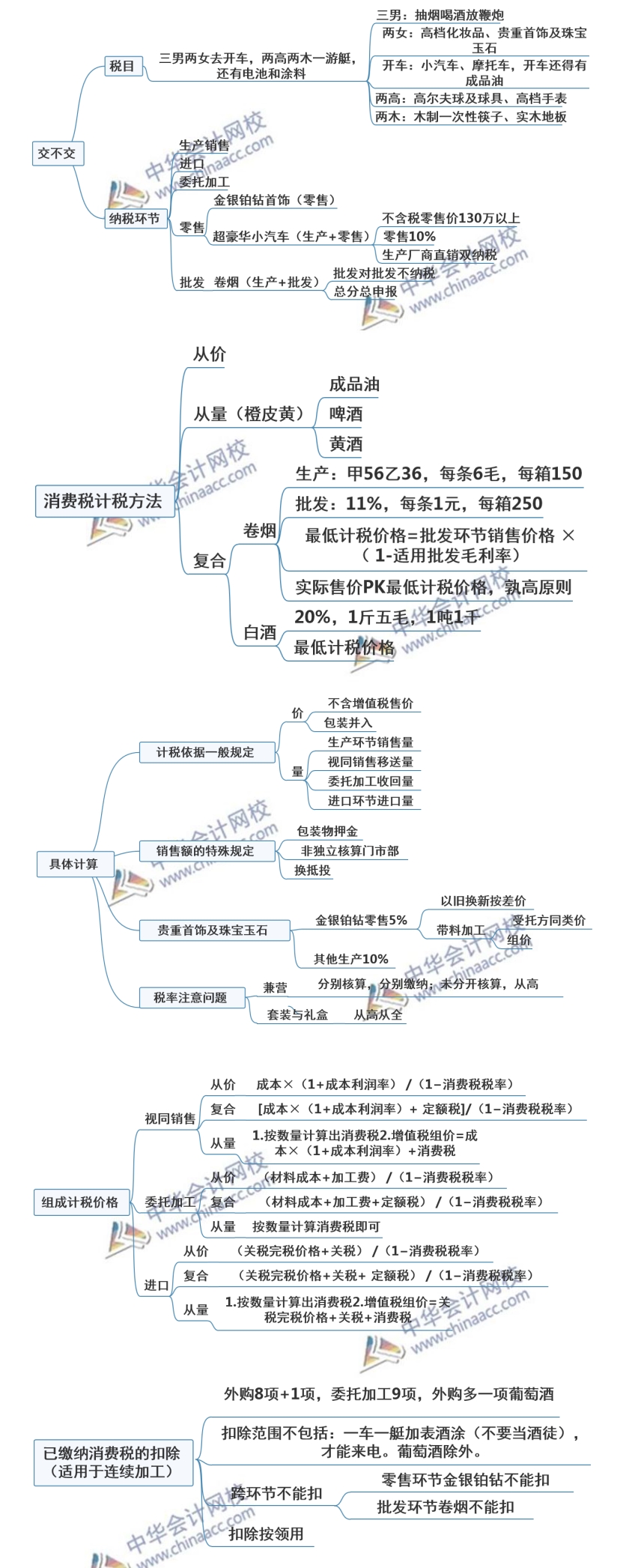 注会税法突分消费税