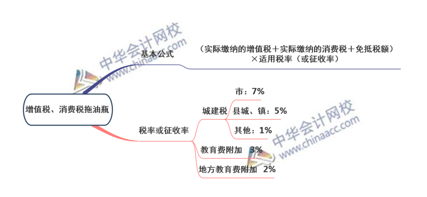 注会税法突分“拖油瓶”