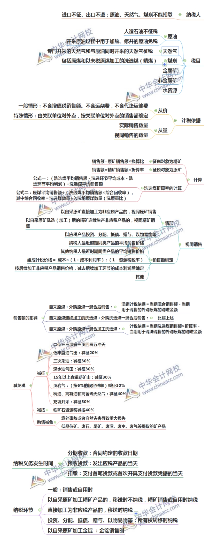 注会税法突分资源税