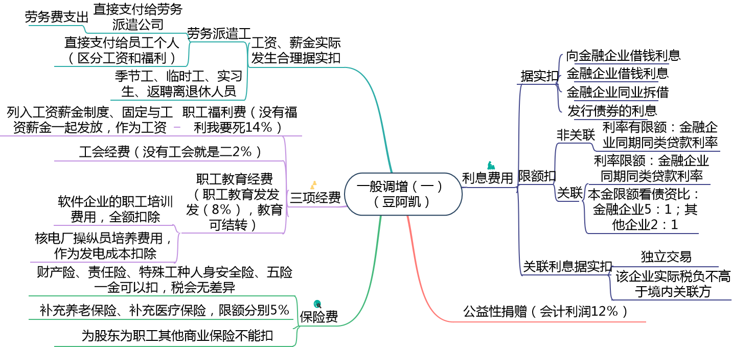 注会税法企业所得税