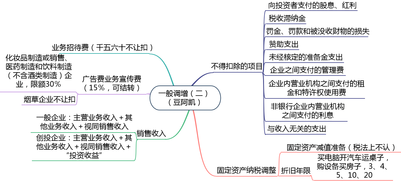 注会税法企业所得税