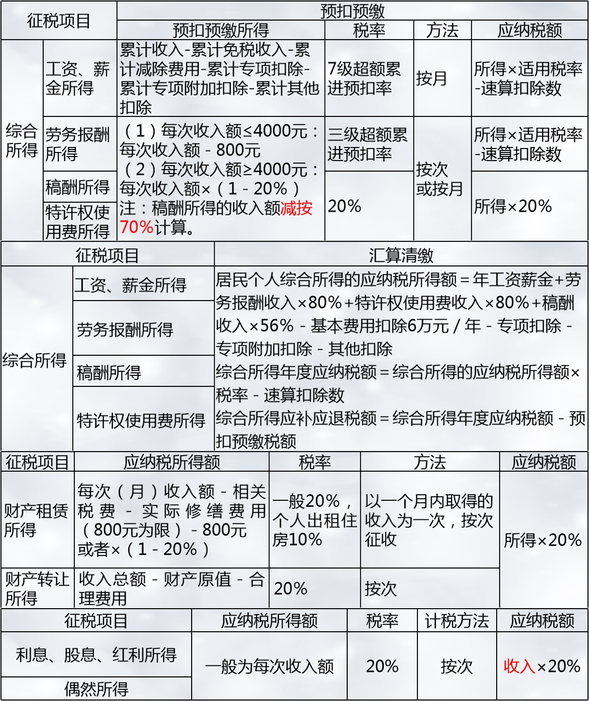 注会税法突分个人所得税居民纳税人