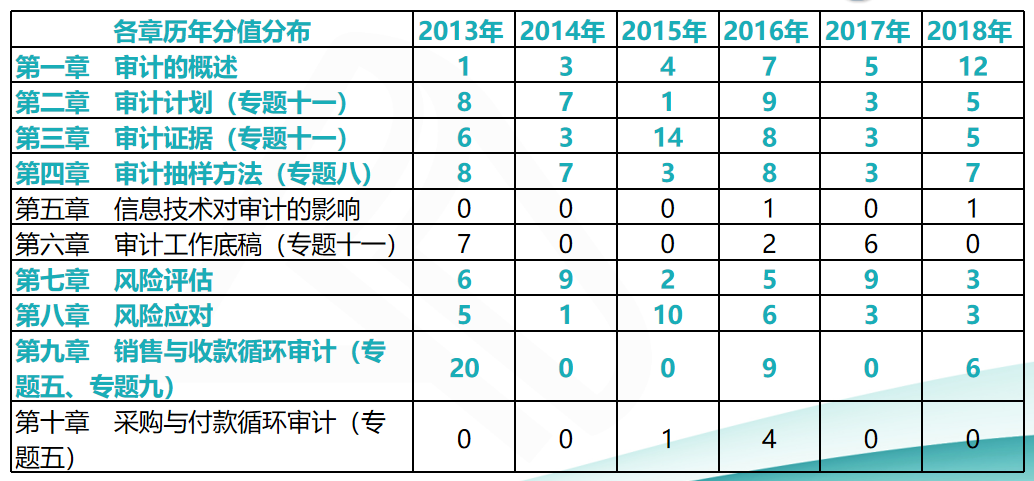 注会审计考前再提15分系列三：近6年各章节分值分布