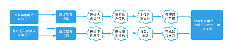 浙江省会计继续教育学分取得方式