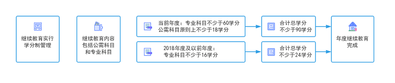 浙江省会计继续教育完成条件