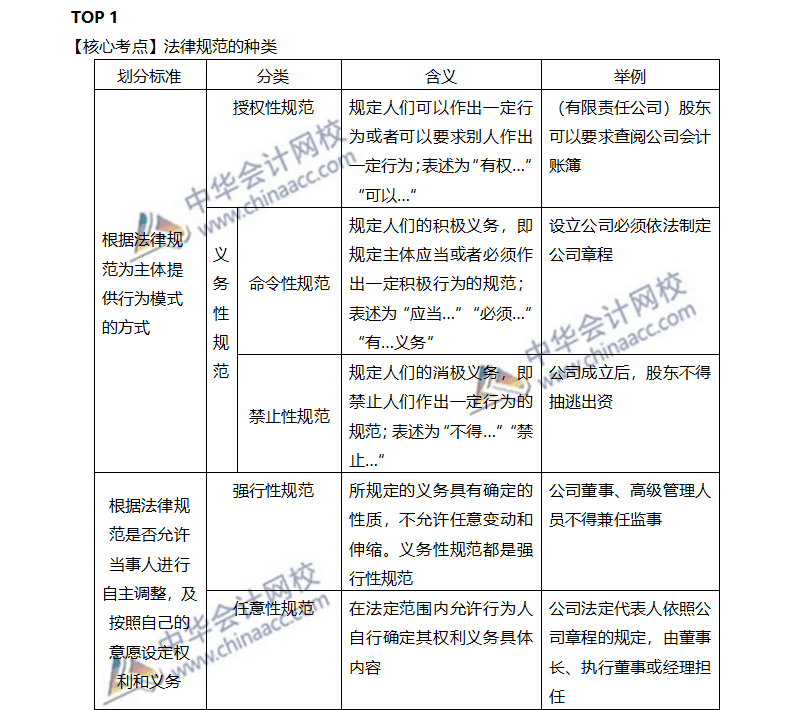 注会经济法-重难点干货盘点