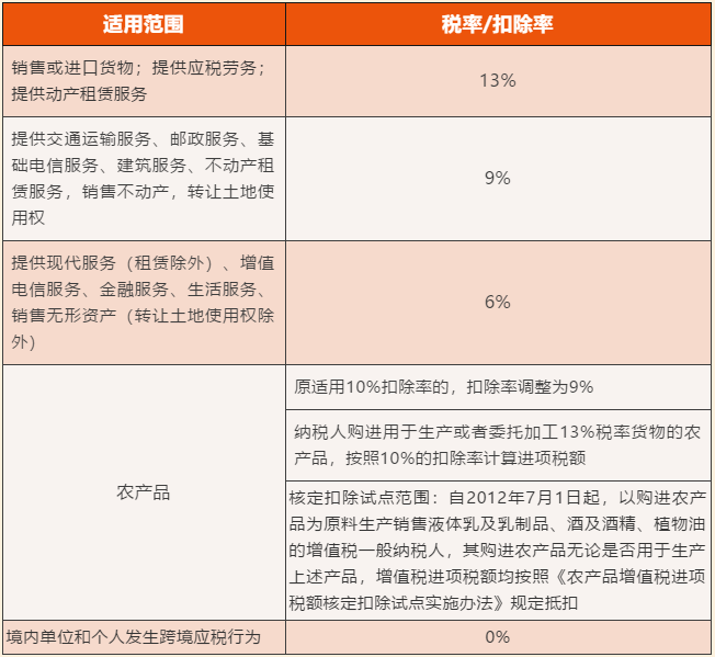 增值税税率、扣除率和退税率，你分得清吗？