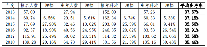 注会考试历年出考率