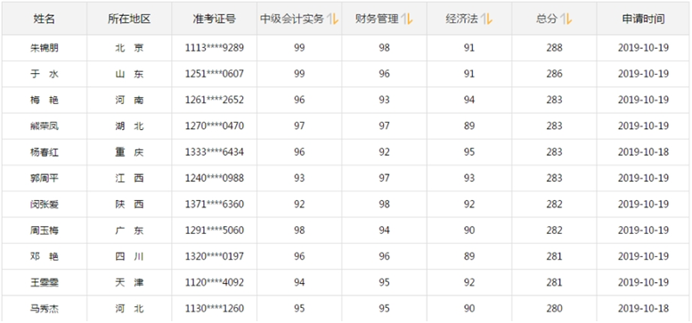 中级会计通过率会超10%吗？