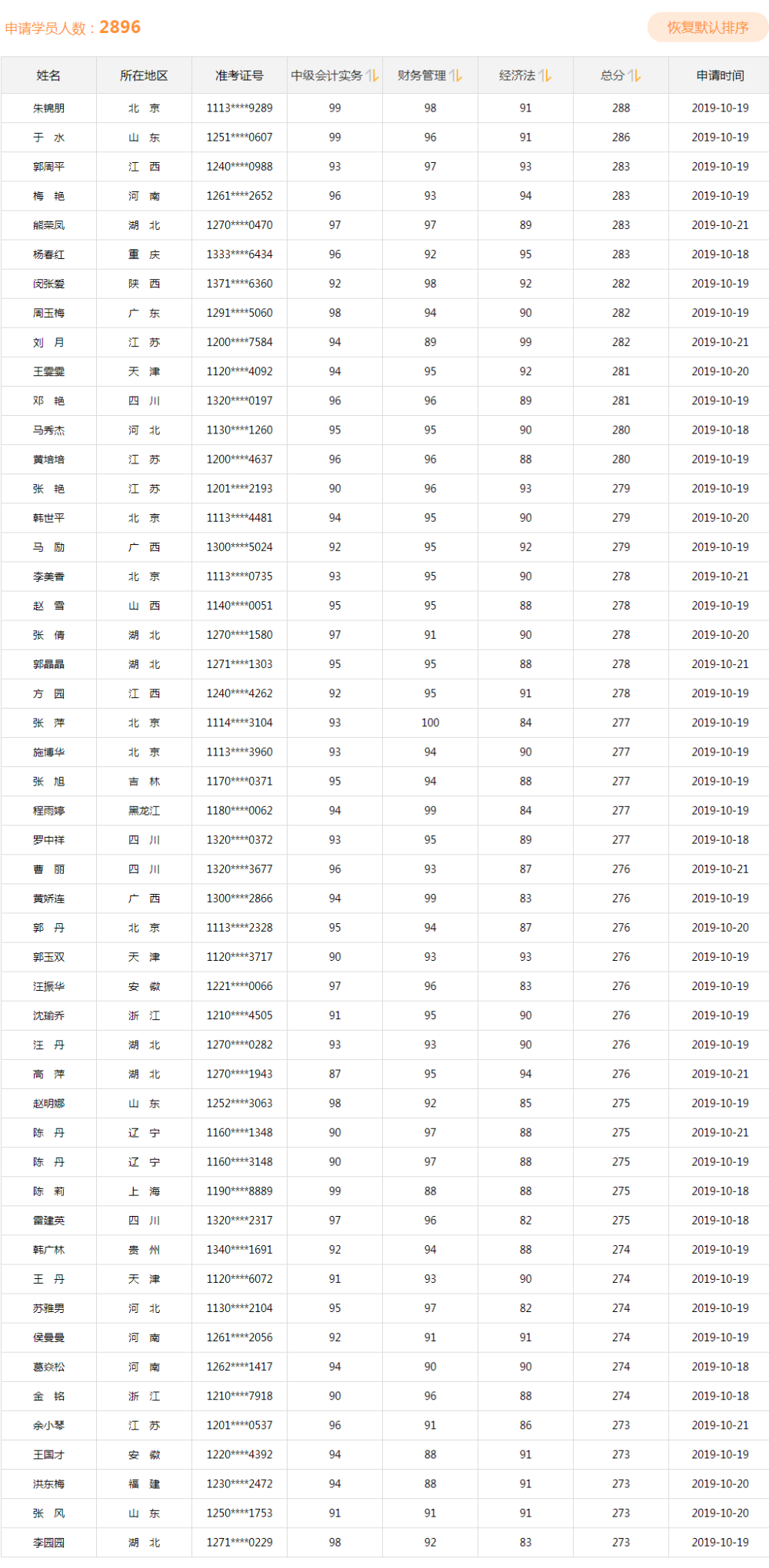 同样是备考中级会计、他们咋能考满分呢？！