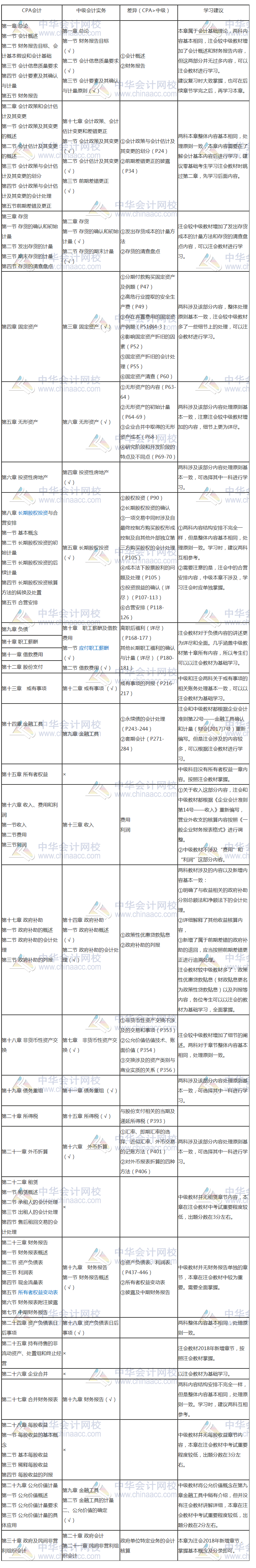 要不要考虑转战中级会计考试