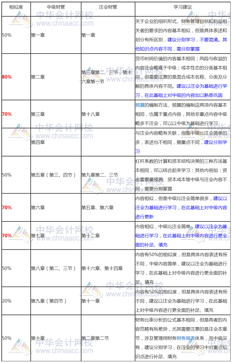 要不要考虑转战中级会计考试