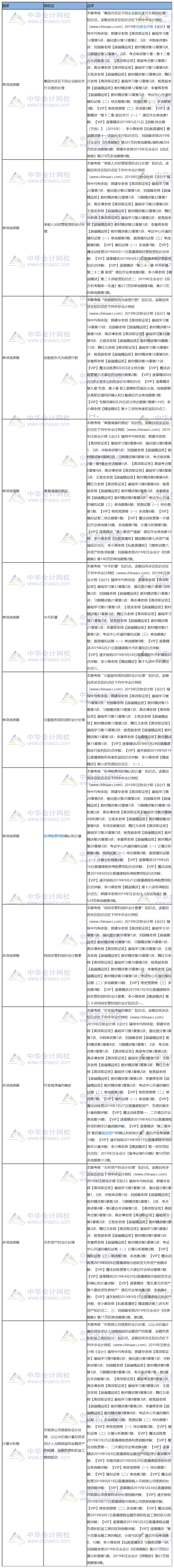 2019年注册会计师《会计》试题涉及考点总结