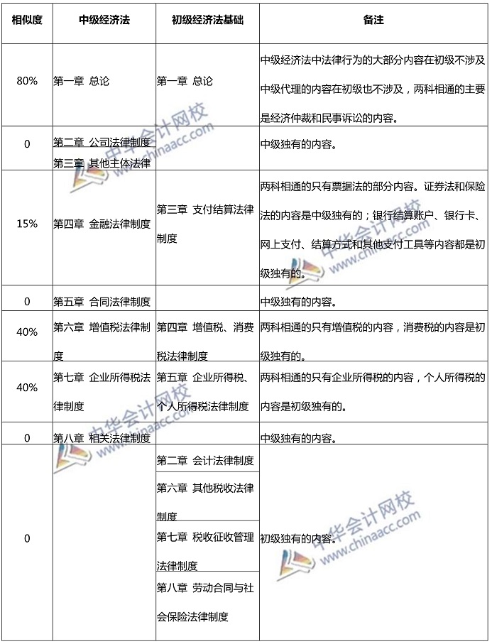 中级经济法与初级经济法基础对比