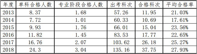 注会人数逐年增加 考试会变难？