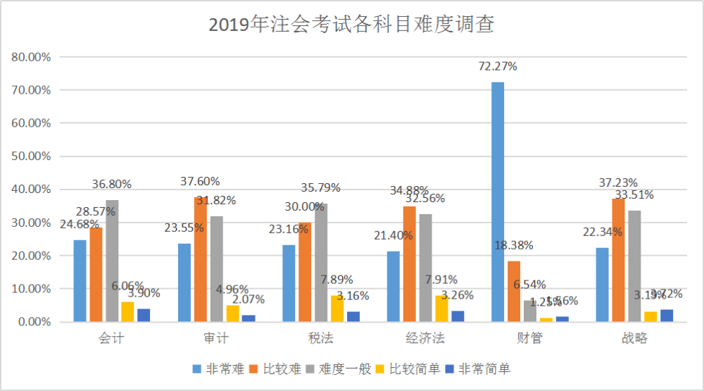 考试难度调查