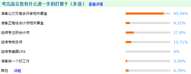 考完高会后85.59%的人开始准备这件大事！