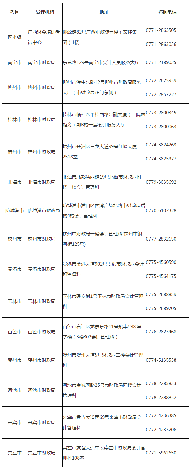 广西2019年高会成绩复核及报考资格审核通知