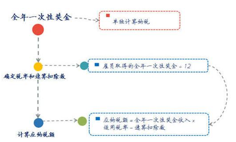 新个税下的年终奖如何缴纳个人所得税？