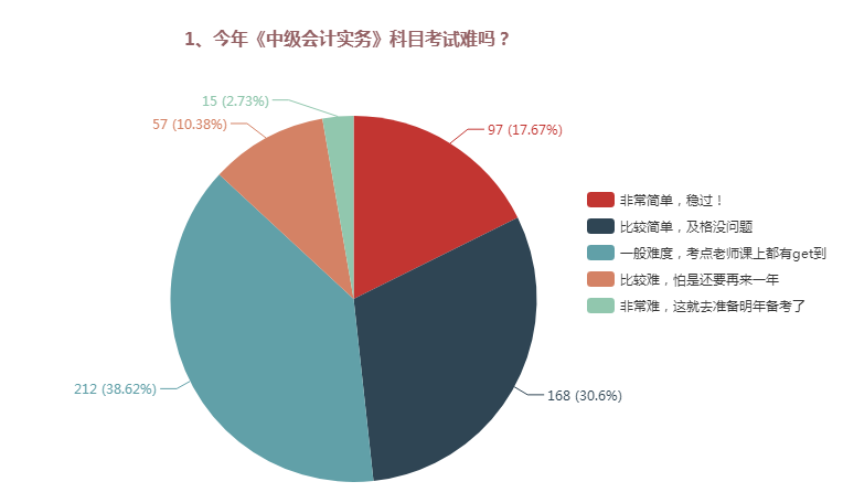 中级会计职称三科哪个难度最大？难易程度排名>