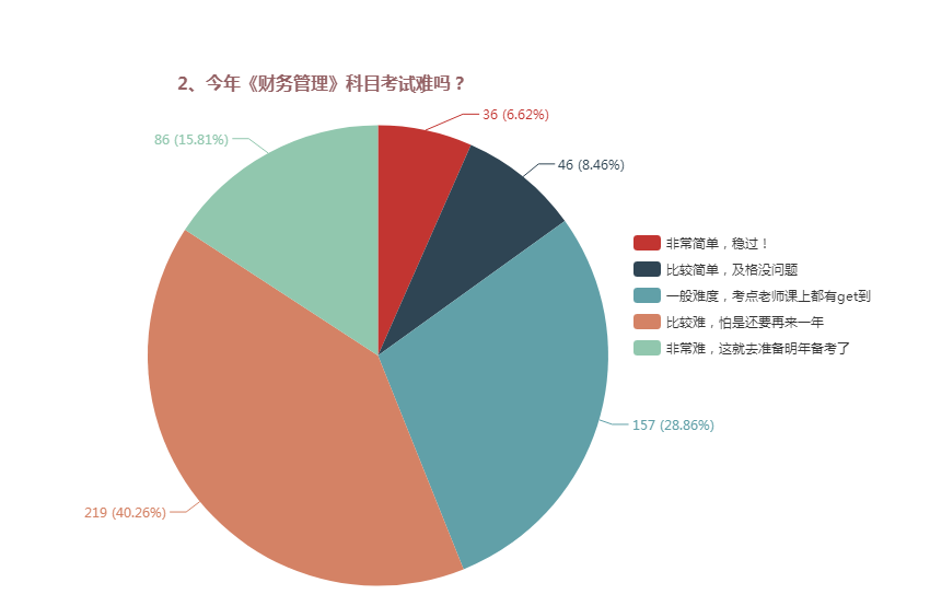 中级会计职称三科哪个难度最大？难易程度排名>