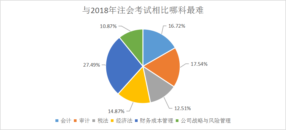 注会考试难度调查问卷