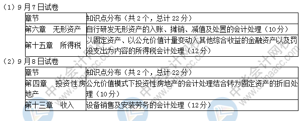 2019中级会计实务考了这些！