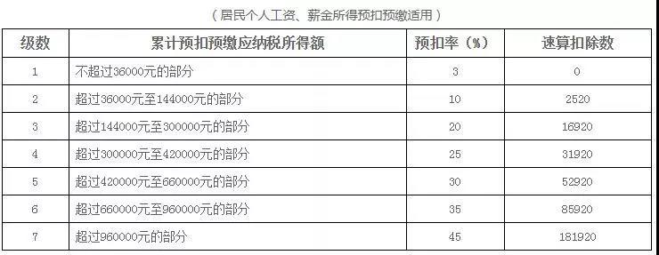 新税法实施后，为什么下半年到手的工资比年初少？