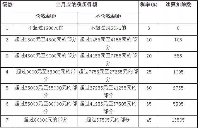 新税法实施后，为什么下半年到手的工资比年初少？