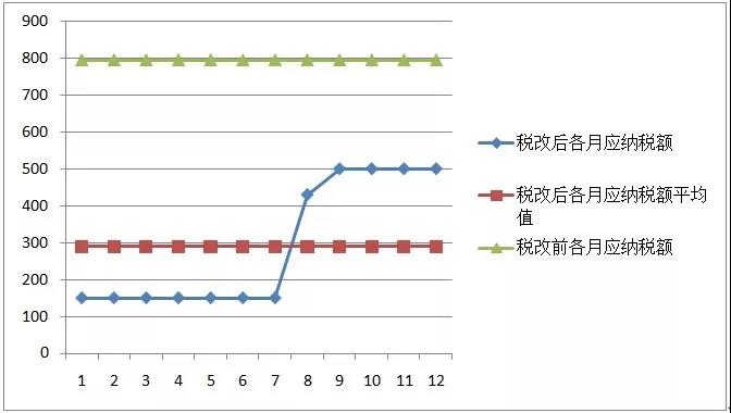 新税法实施后，为什么下半年到手的工资比年初少？